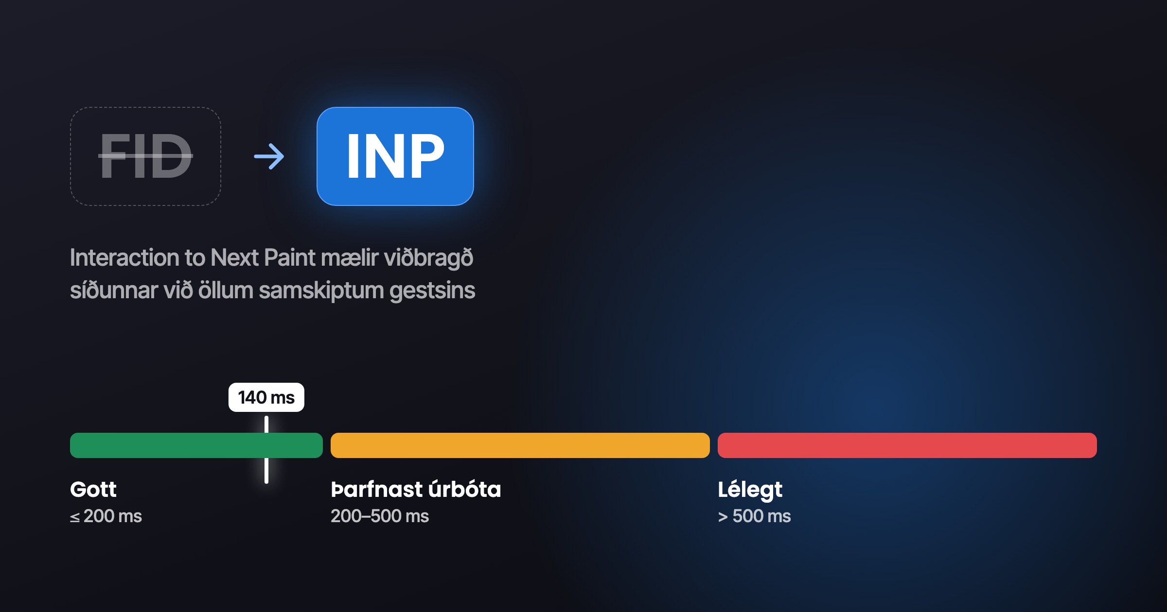 FID víkur fyrir INP. Kvarði INP: gott undir 200 ms, þarfnast úrbóta 200 til 500 ms, lélegt yfir 500 ms.