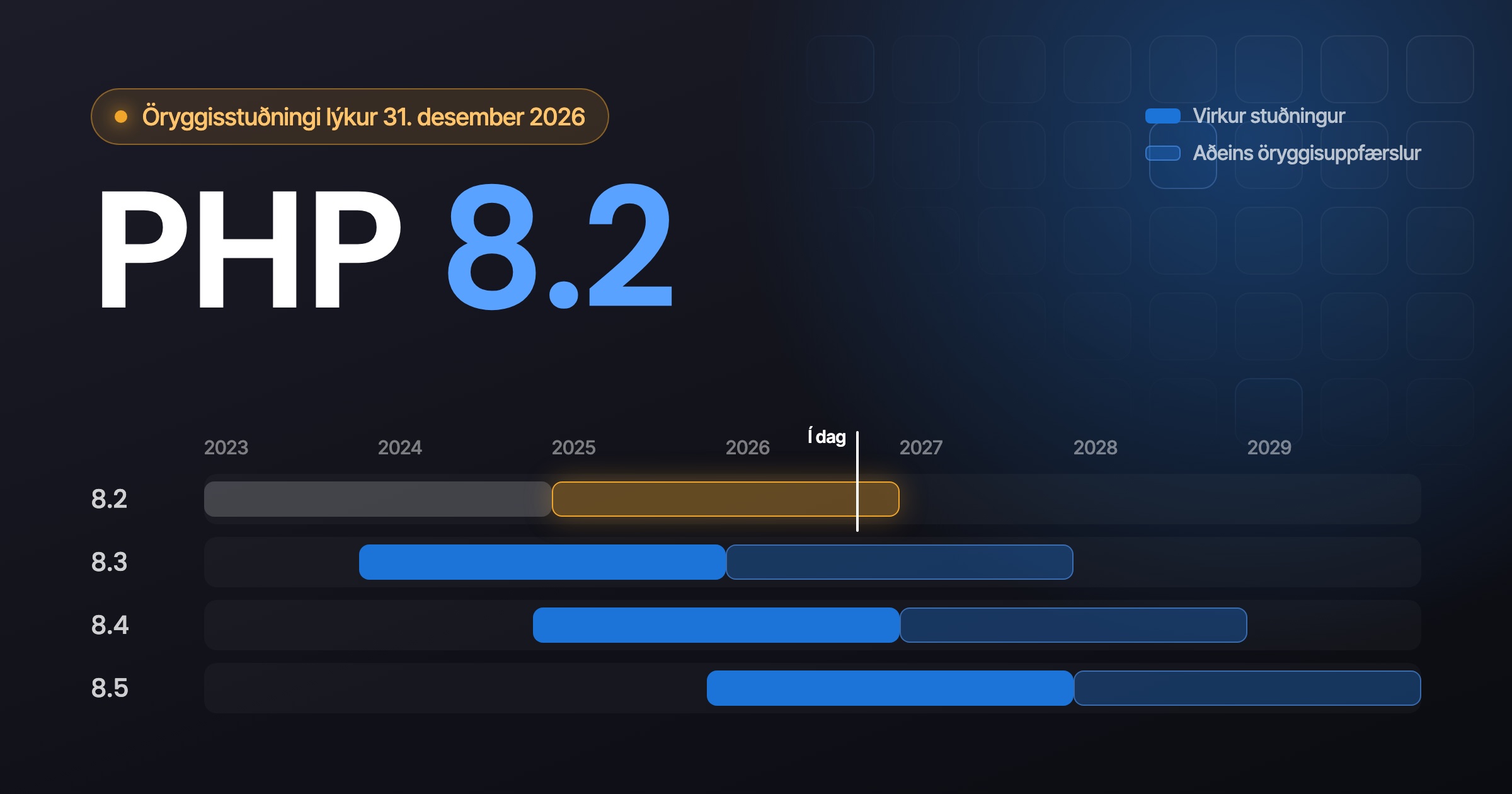 Tímalína PHP-útgáfa 8.2 til 8.5. Öryggisstuðningi við PHP 8.2 lýkur 31. desember 2026.