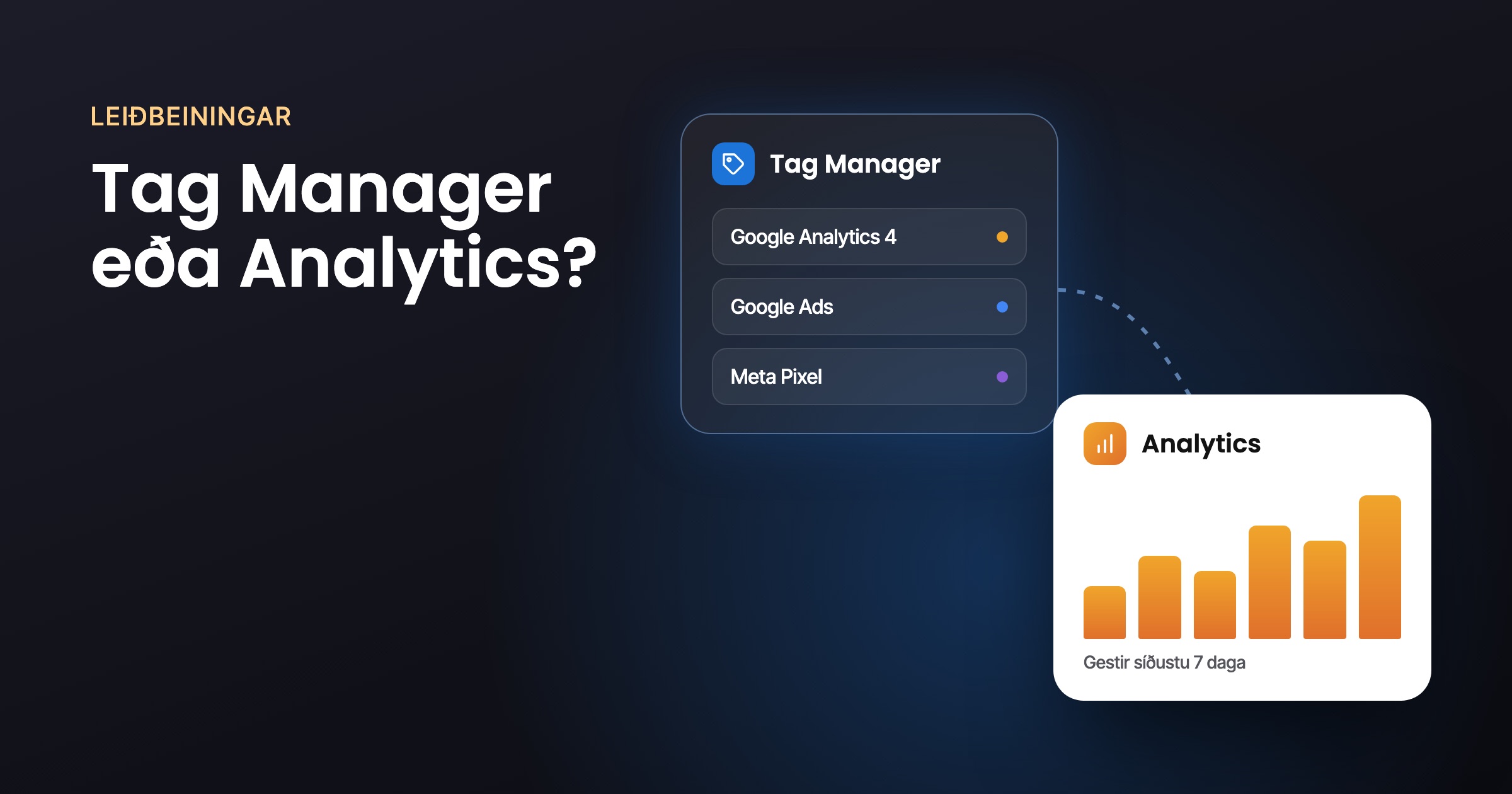 Google Tag Manager með þremur kóðum, Google Analytics 4, Google Ads og Meta Pixel, sem senda gögn í Google Analytics.