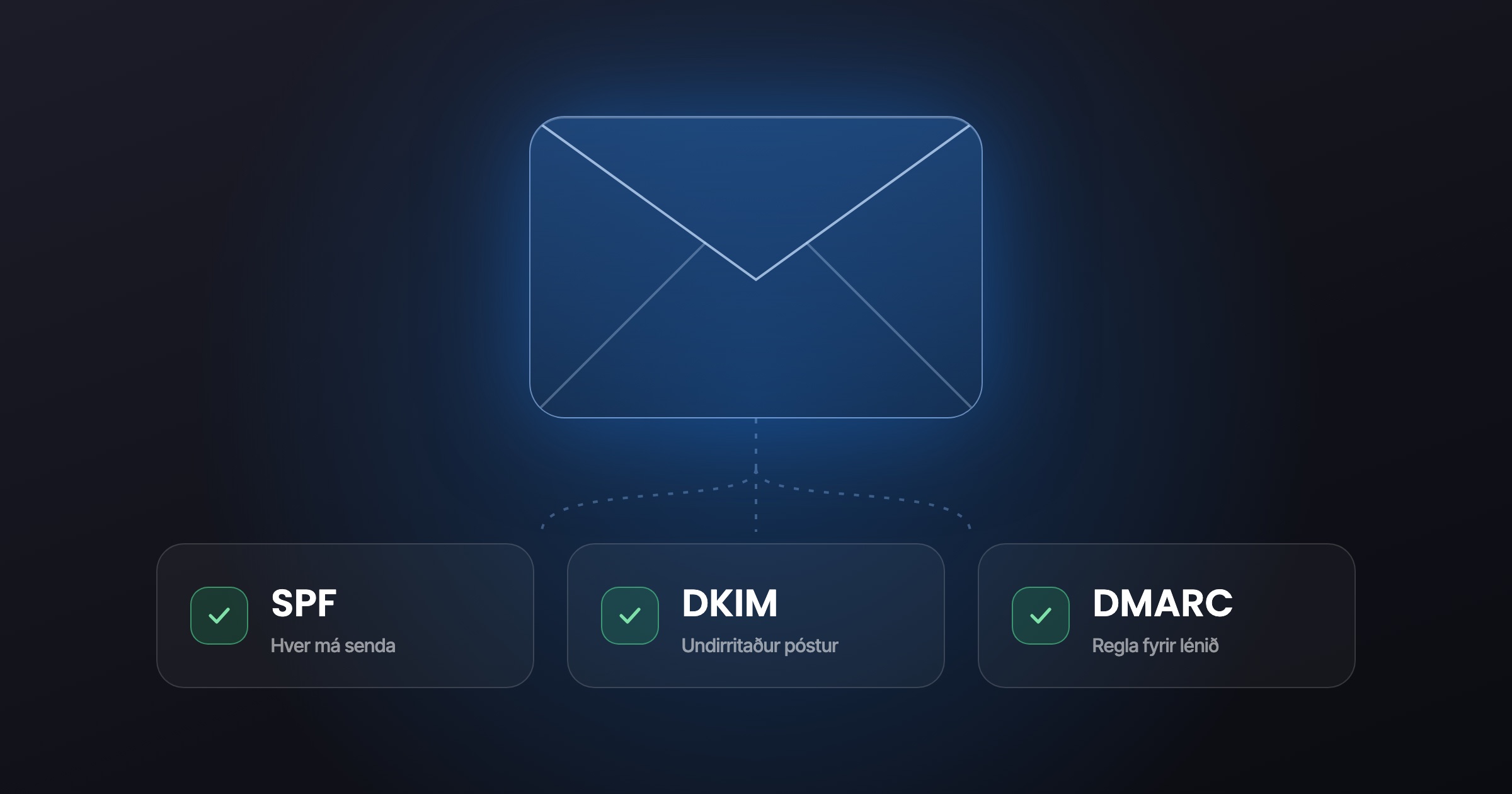 Umslag tengt við þrjár staðfestar auðkenningar: SPF, DKIM og DMARC.