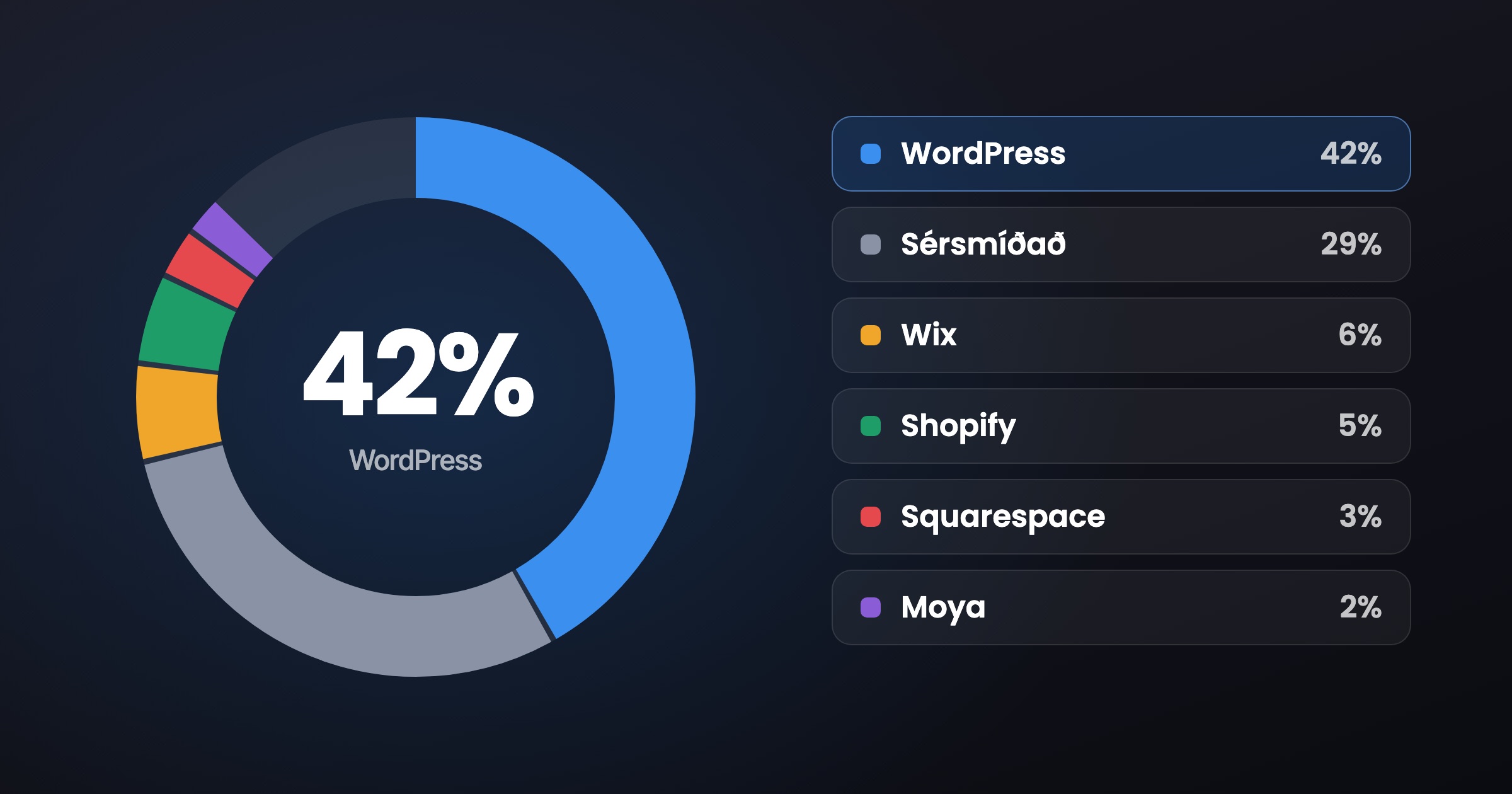 Kökurit yfir vefumsjónarkerfi íslenskra vefja: WordPress 42%, sérsmíðað 29%, Wix 6%, Shopify 5%, Squarespace 3% og Moya 2%.